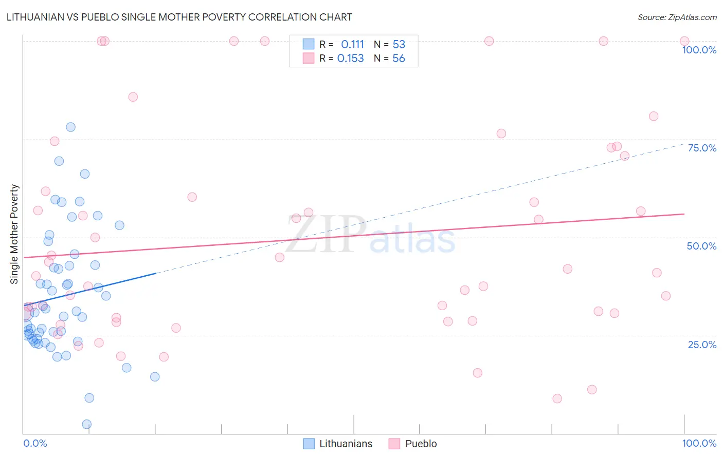 Lithuanian vs Pueblo Single Mother Poverty