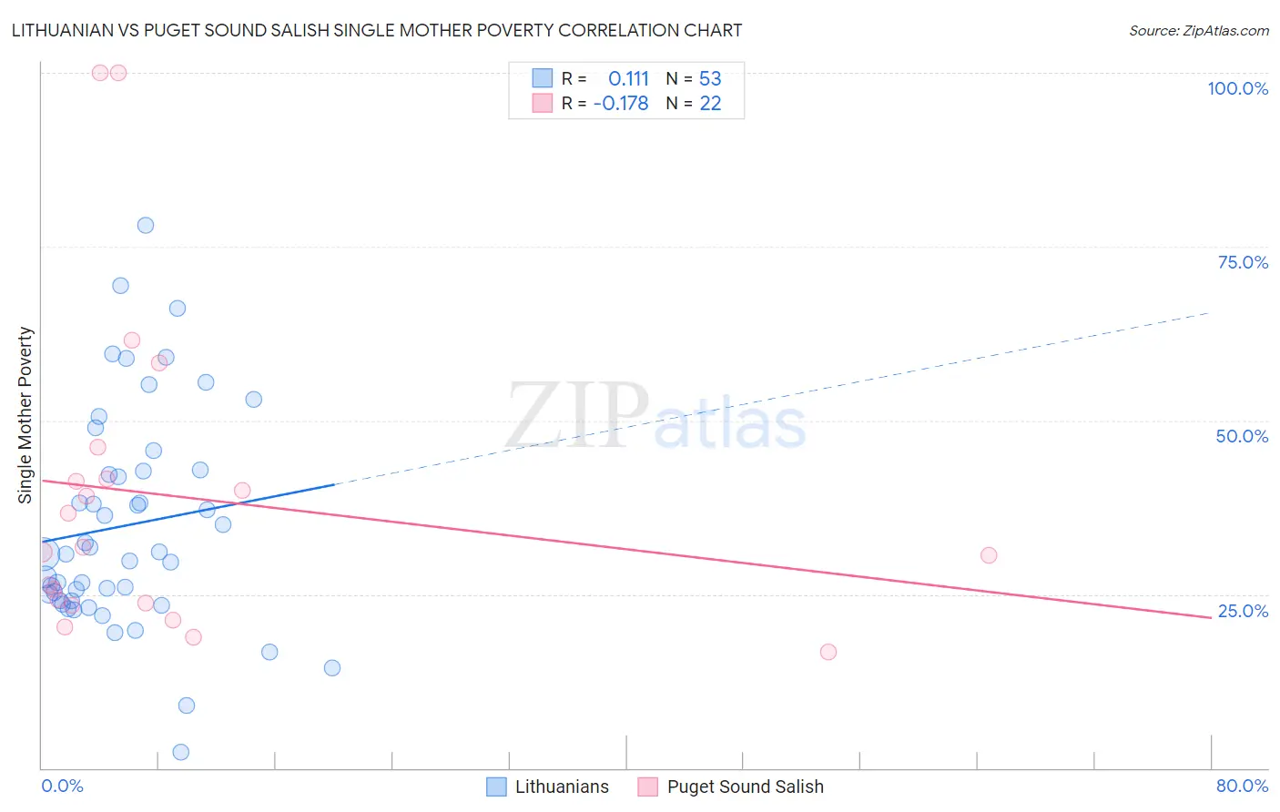 Lithuanian vs Puget Sound Salish Single Mother Poverty