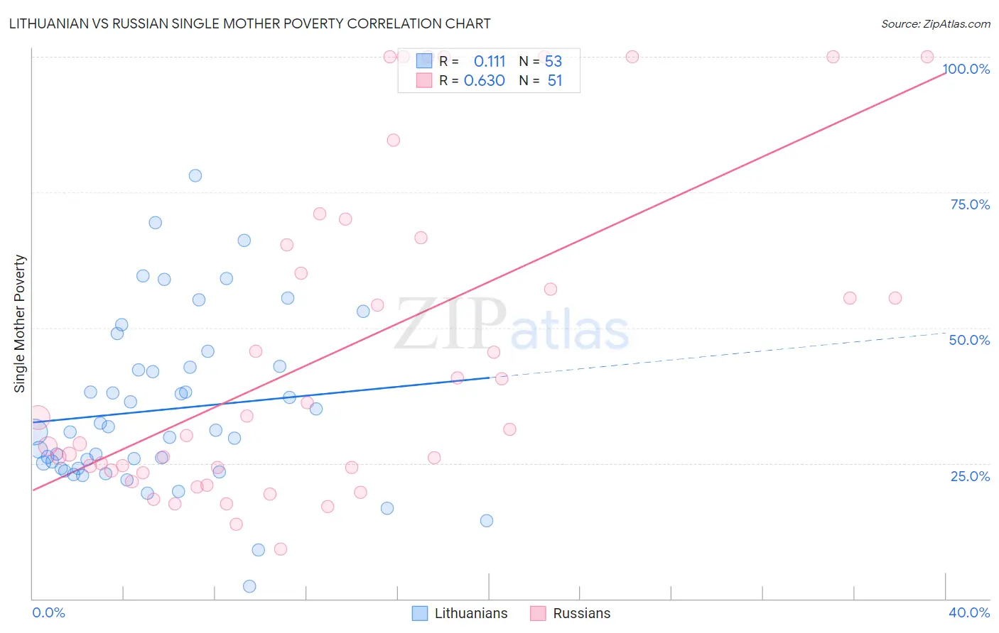 Lithuanian vs Russian Single Mother Poverty