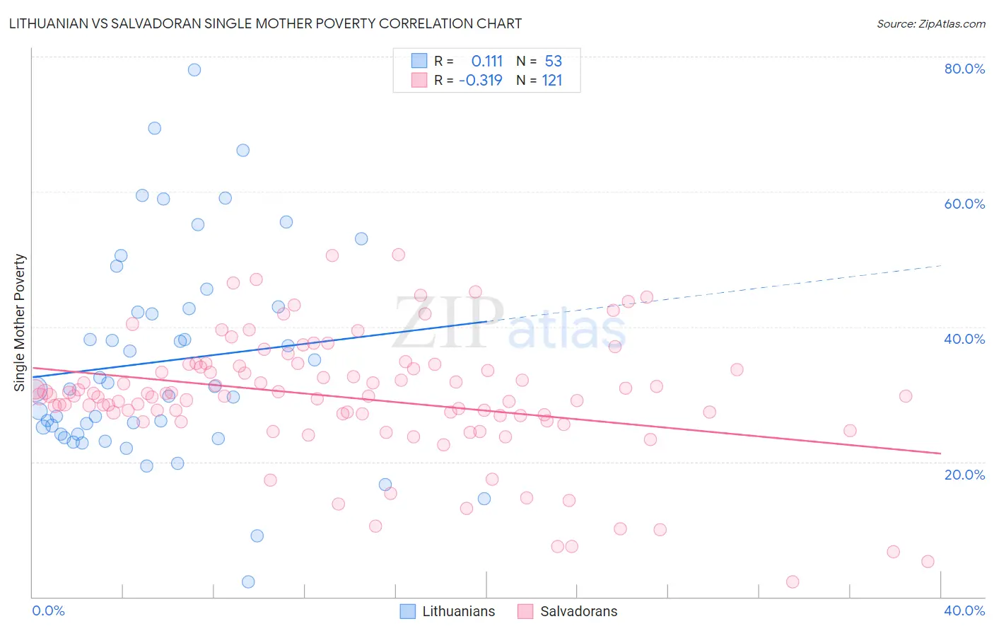 Lithuanian vs Salvadoran Single Mother Poverty