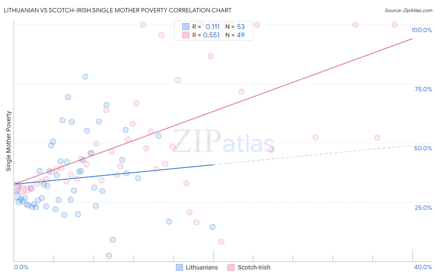 Lithuanian vs Scotch-Irish Single Mother Poverty