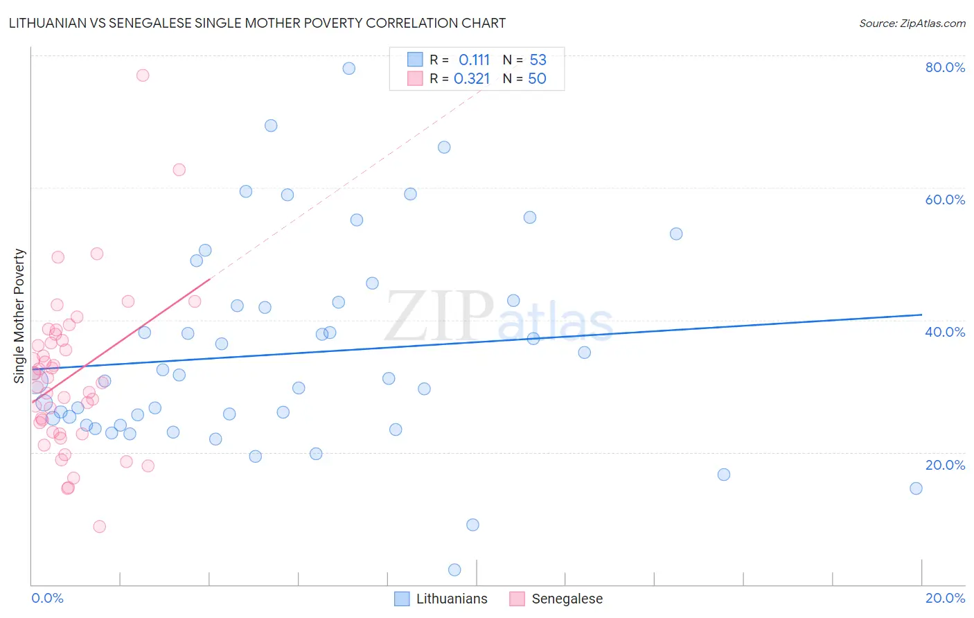 Lithuanian vs Senegalese Single Mother Poverty
