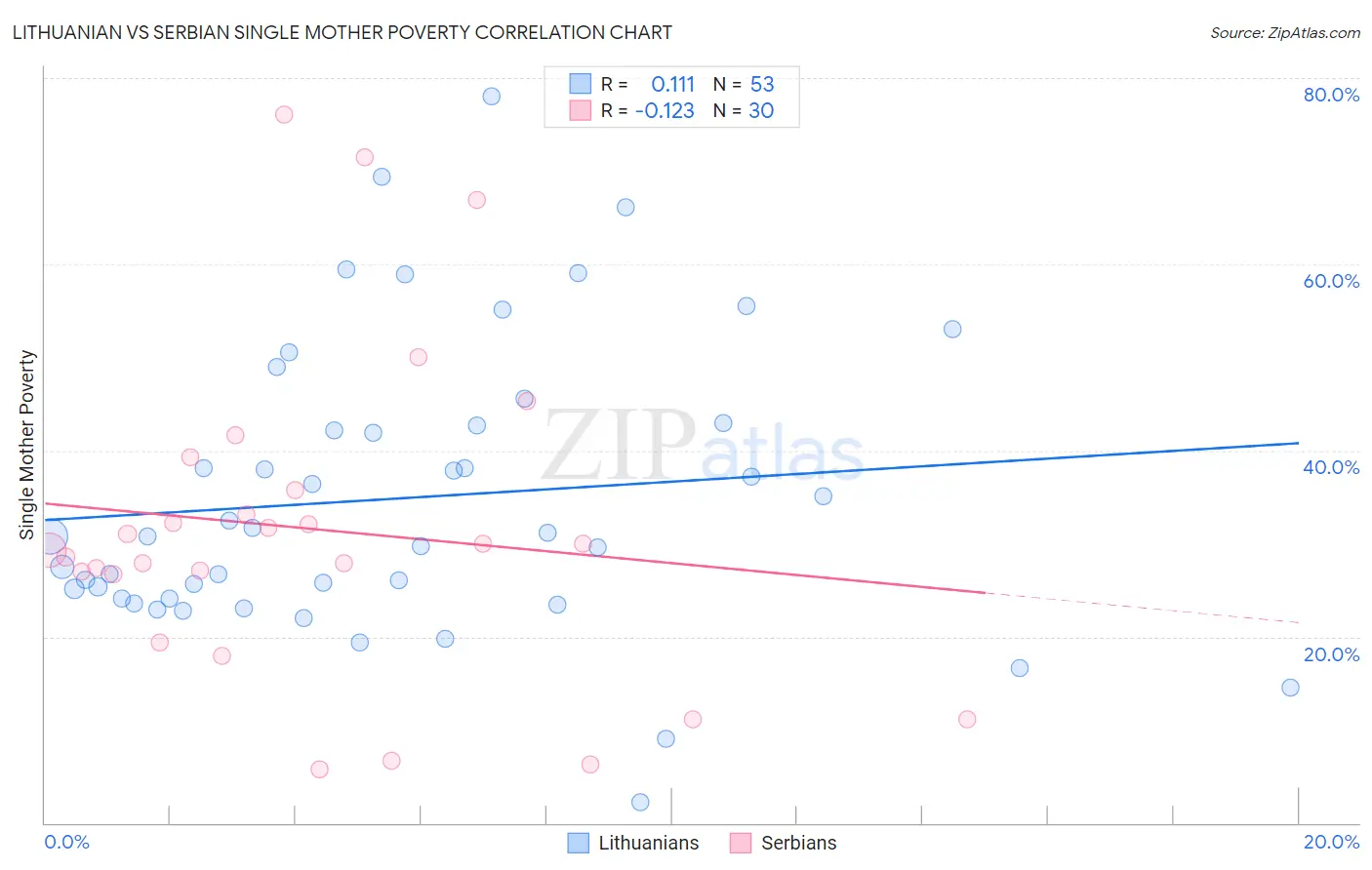 Lithuanian vs Serbian Single Mother Poverty