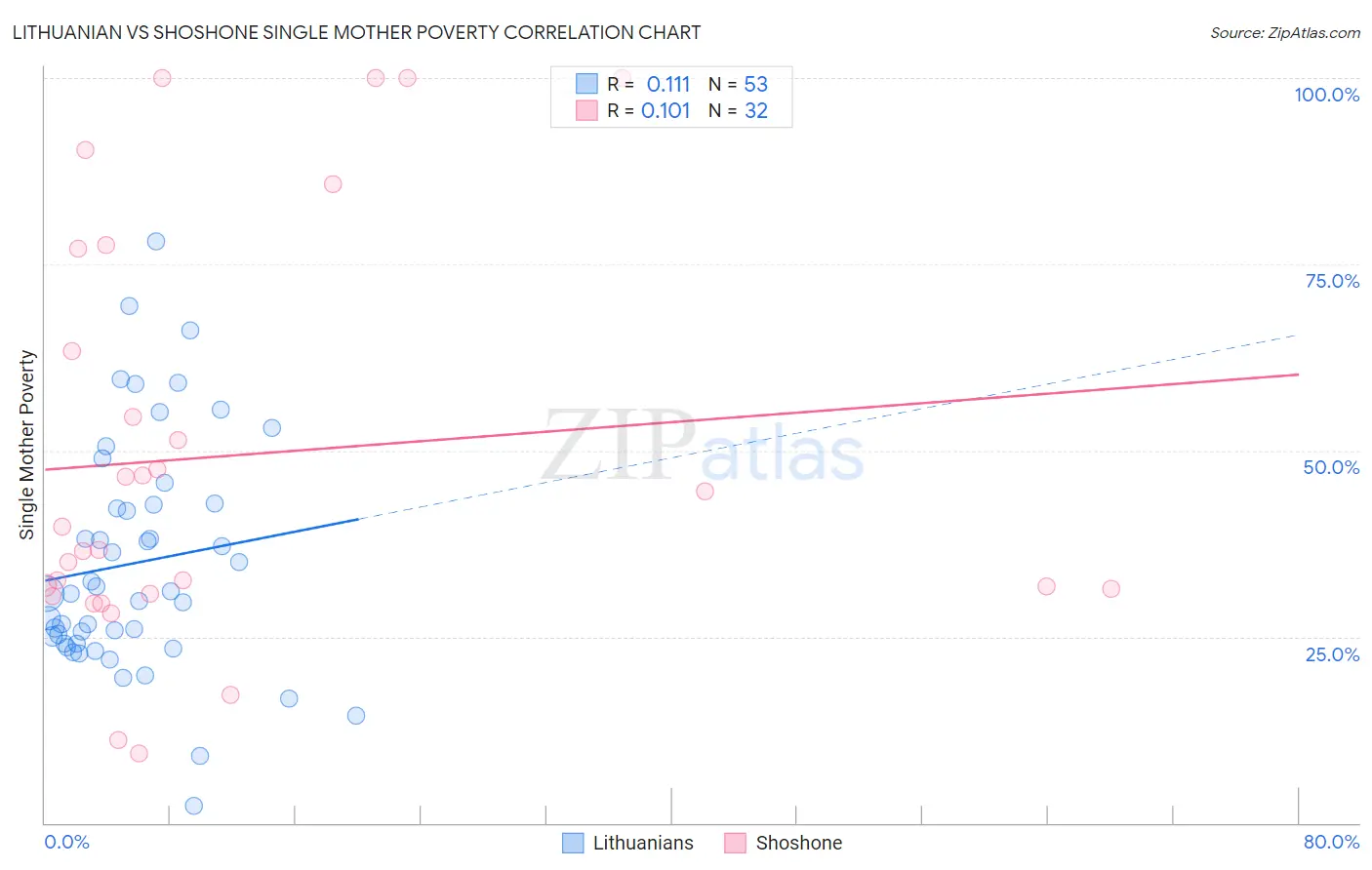 Lithuanian vs Shoshone Single Mother Poverty