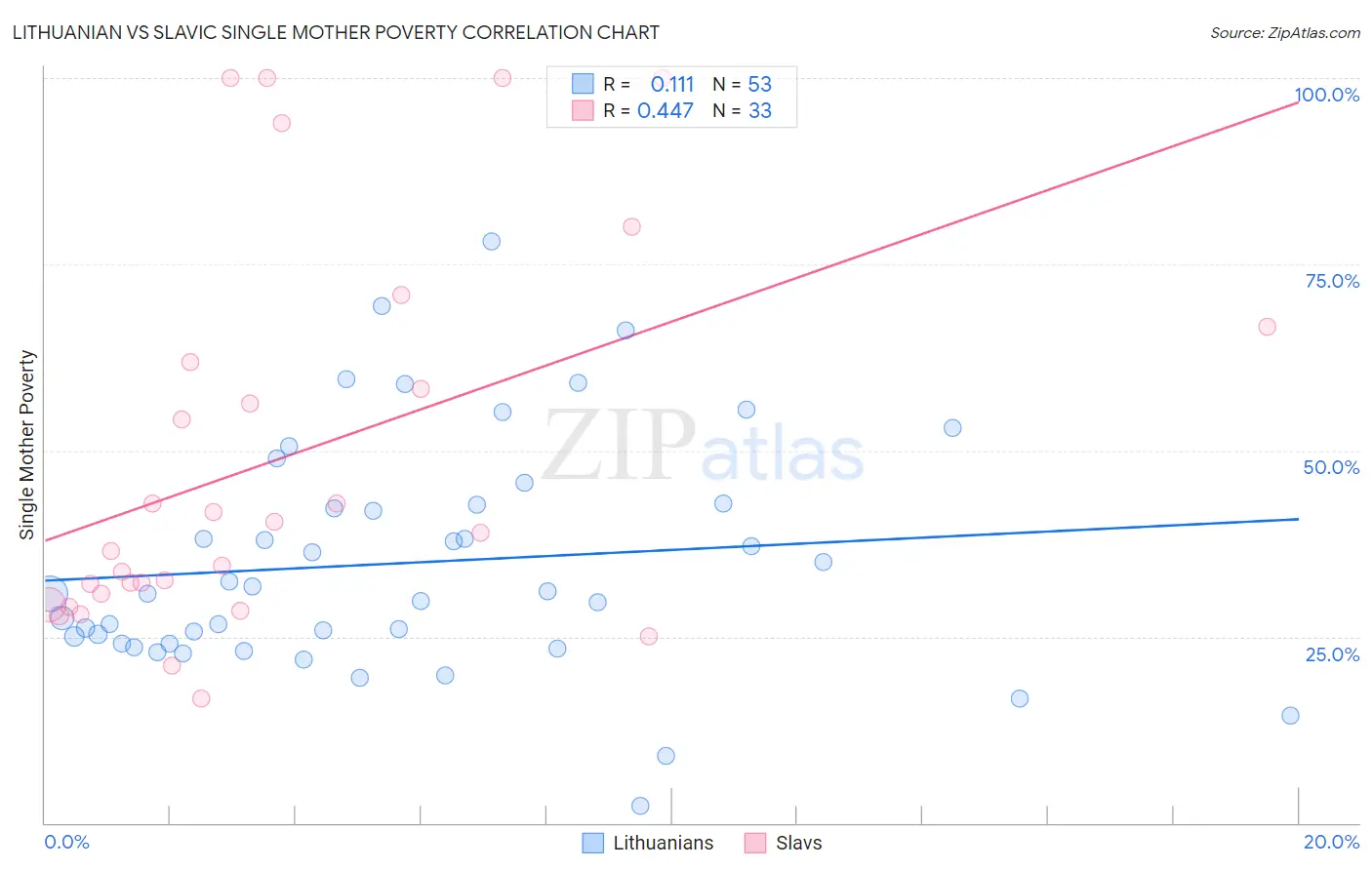 Lithuanian vs Slavic Single Mother Poverty