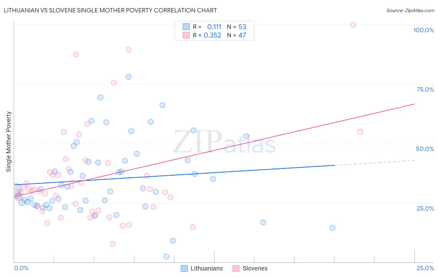 Lithuanian vs Slovene Single Mother Poverty