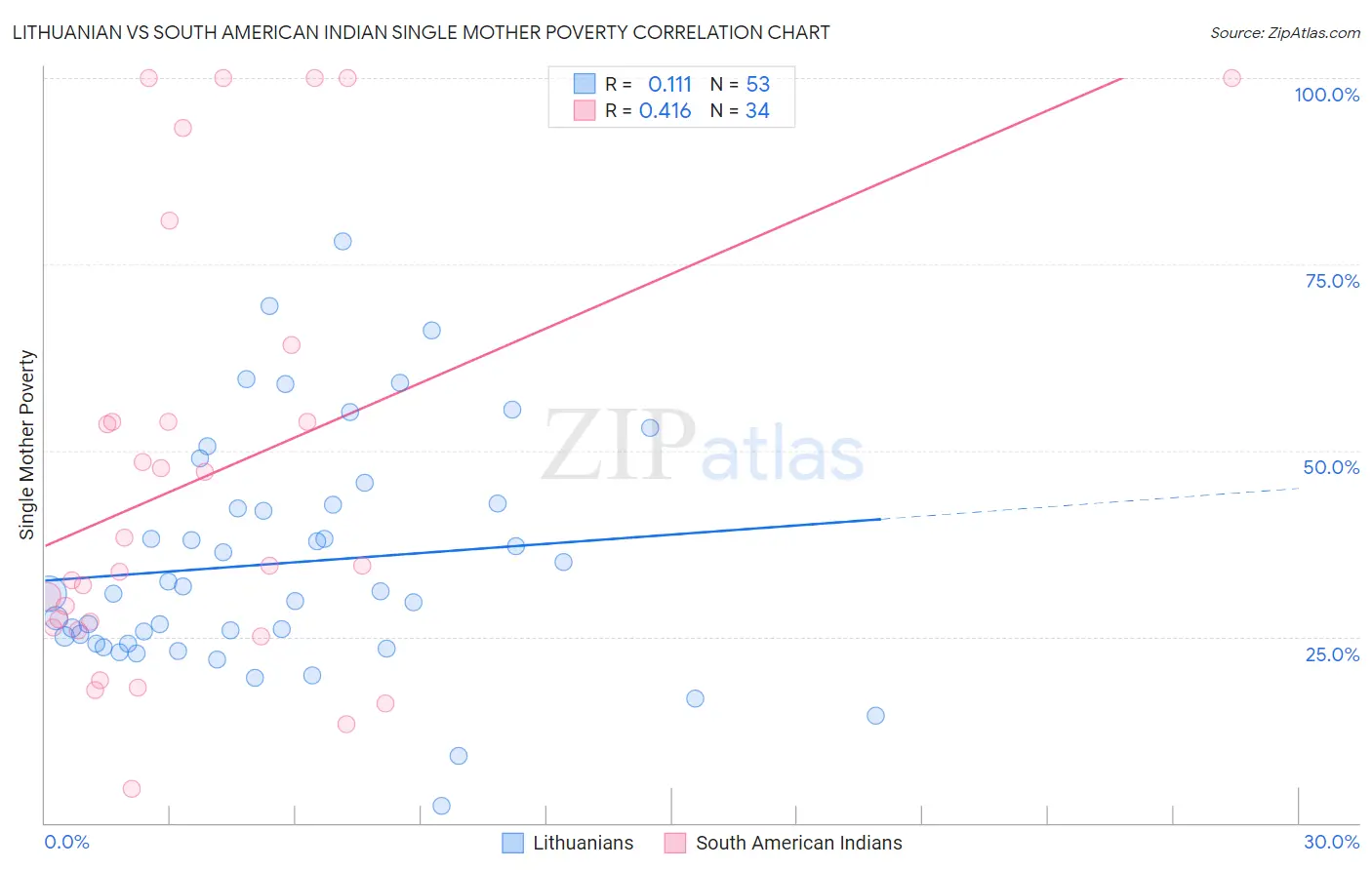 Lithuanian vs South American Indian Single Mother Poverty