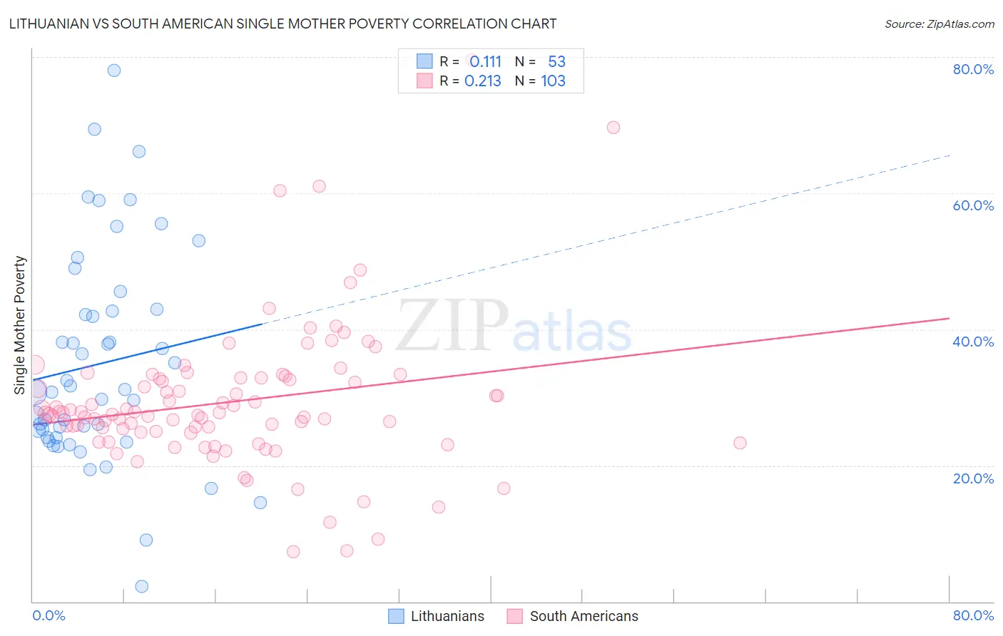 Lithuanian vs South American Single Mother Poverty