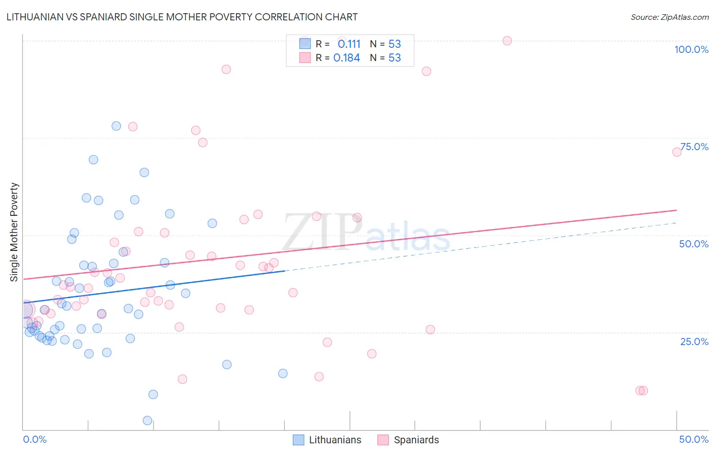 Lithuanian vs Spaniard Single Mother Poverty