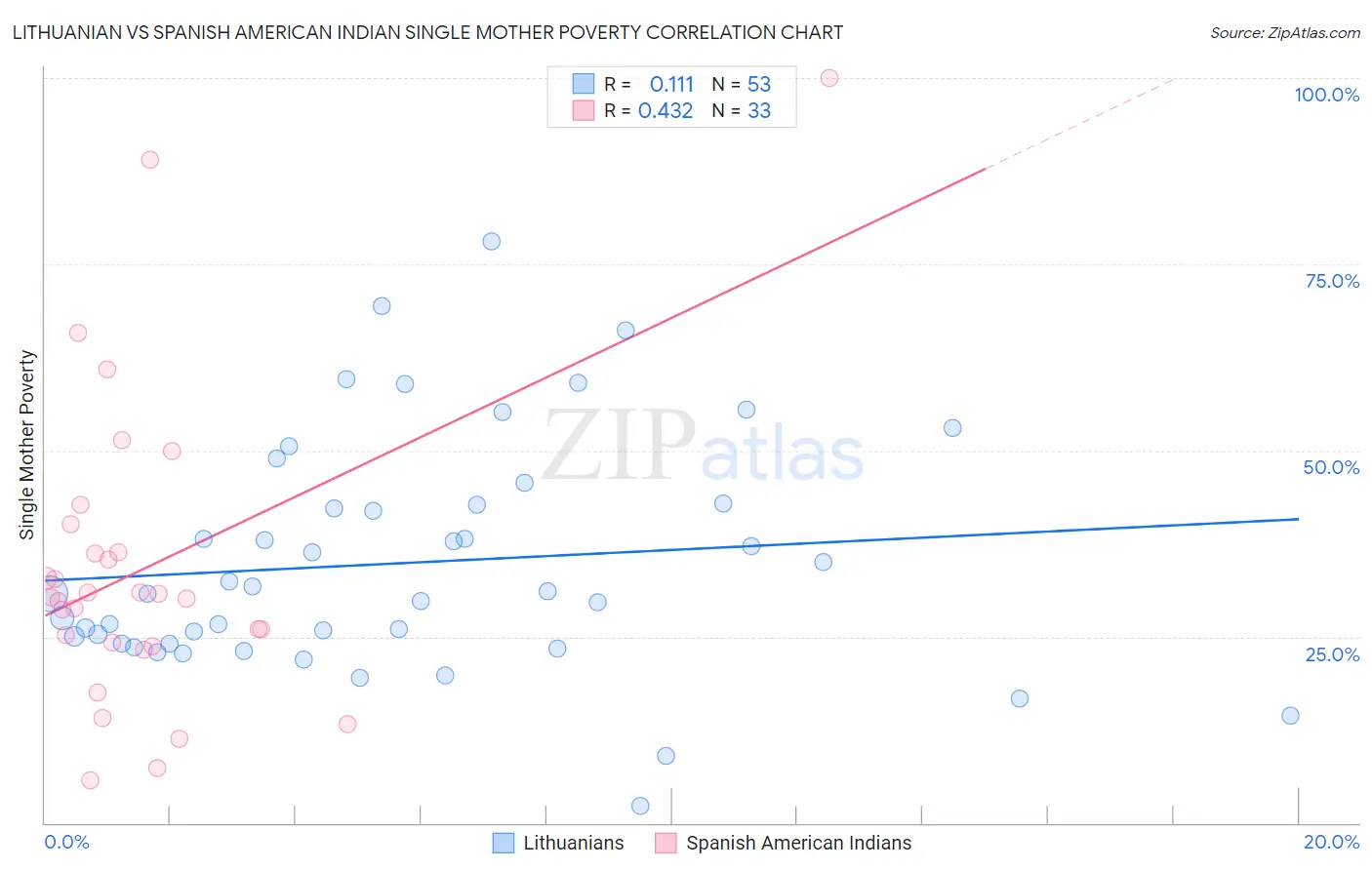 Lithuanian vs Spanish American Indian Single Mother Poverty