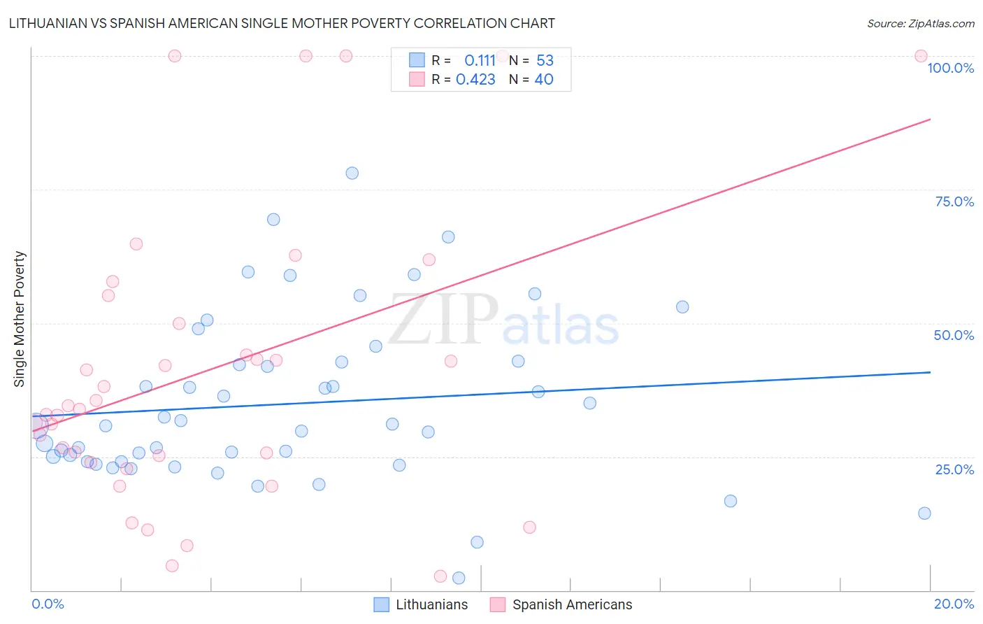 Lithuanian vs Spanish American Single Mother Poverty
