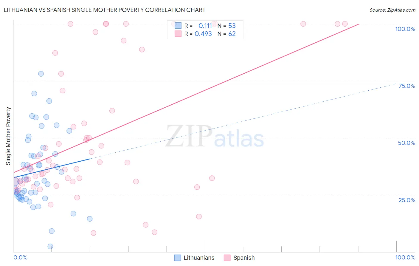 Lithuanian vs Spanish Single Mother Poverty