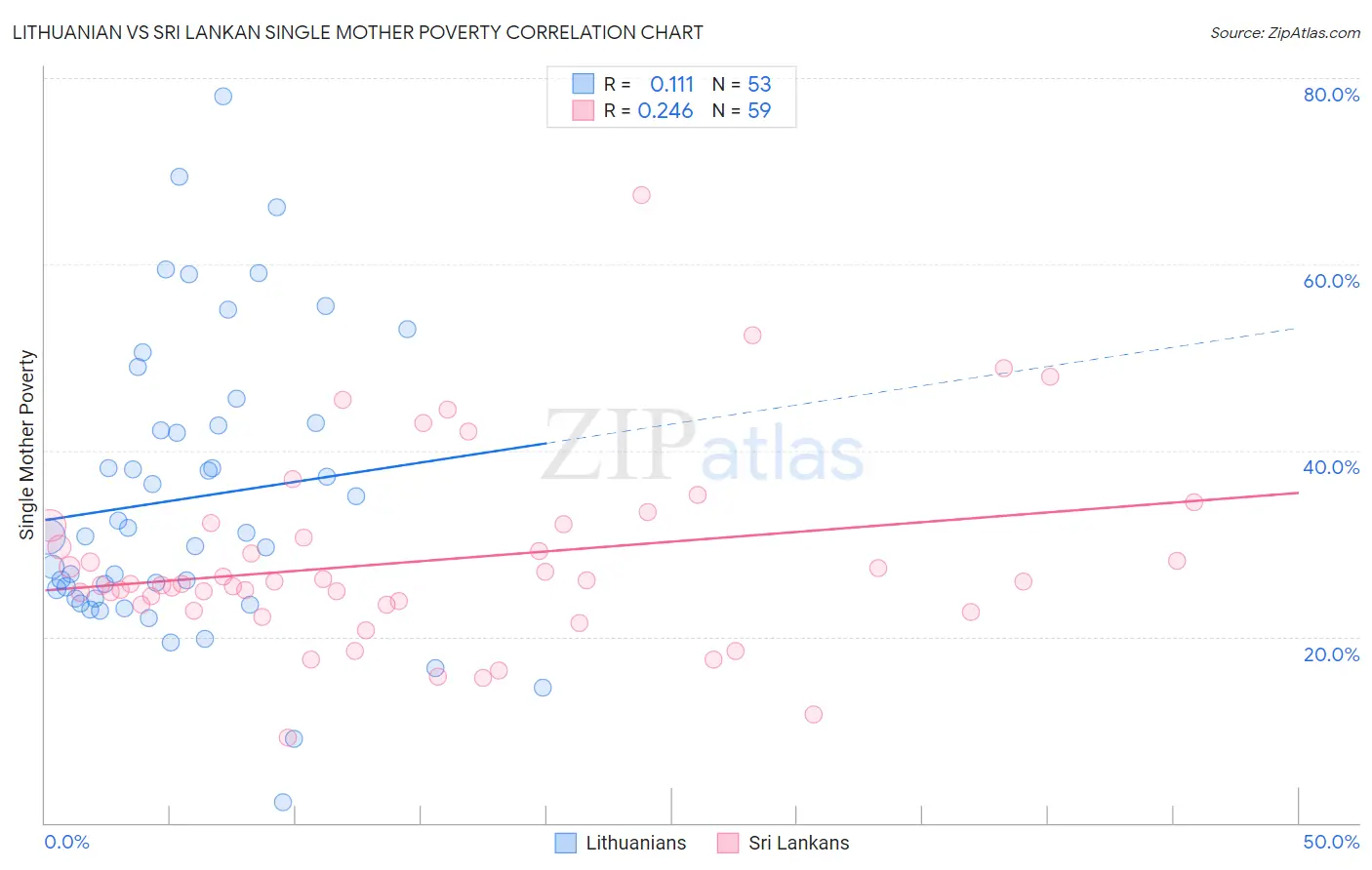 Lithuanian vs Sri Lankan Single Mother Poverty
