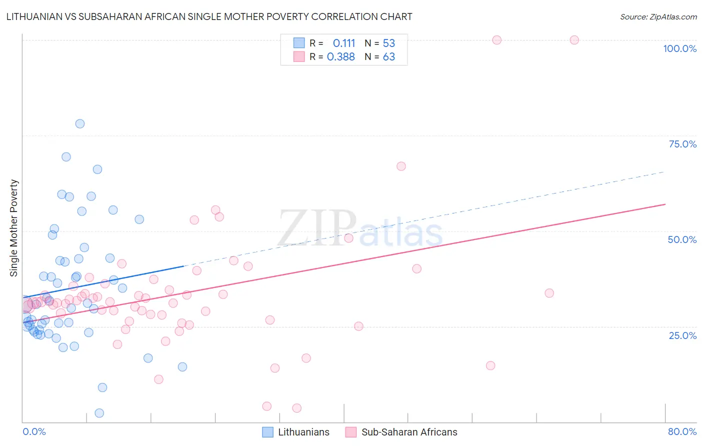 Lithuanian vs Subsaharan African Single Mother Poverty