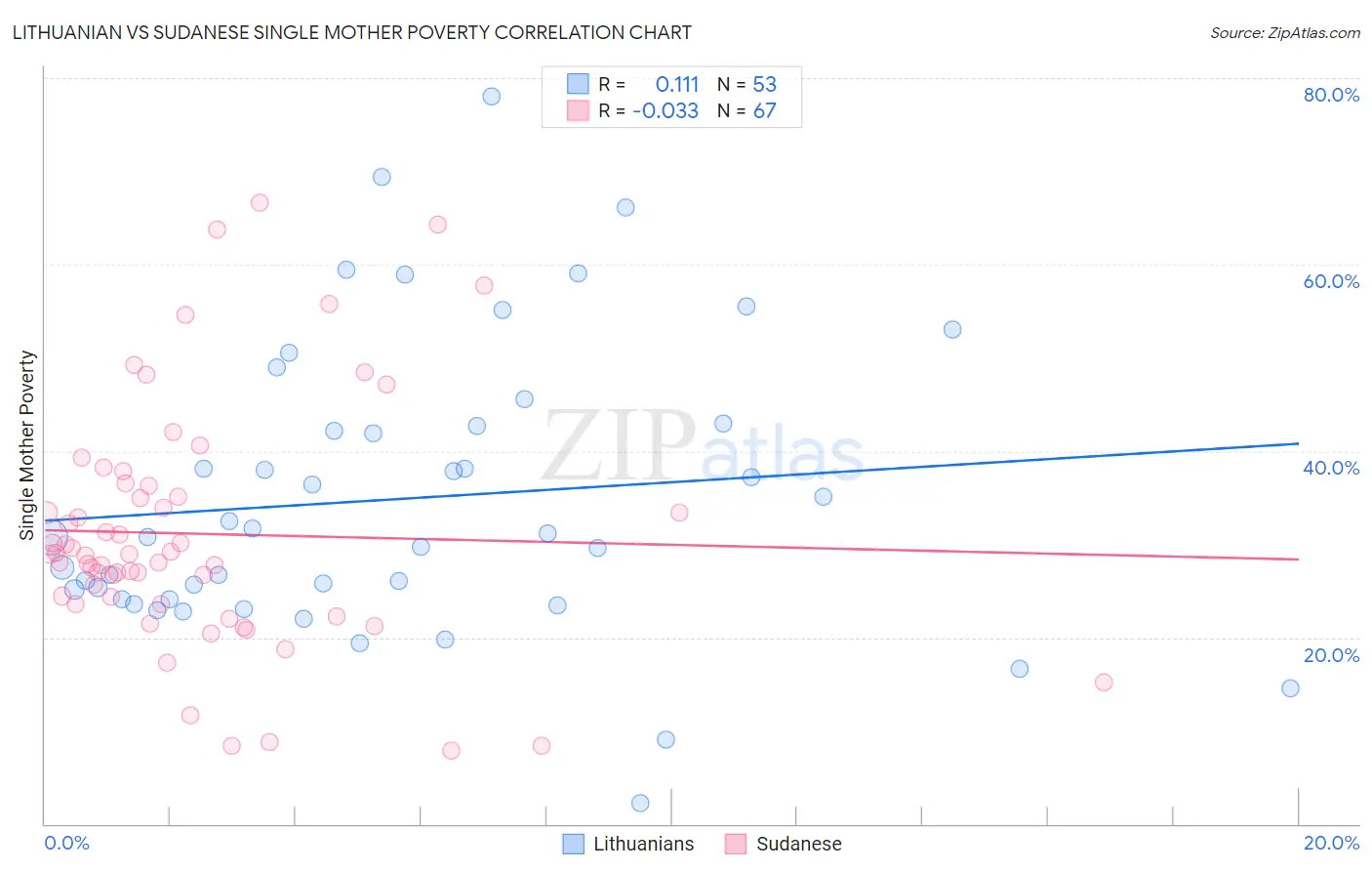 Lithuanian vs Sudanese Single Mother Poverty