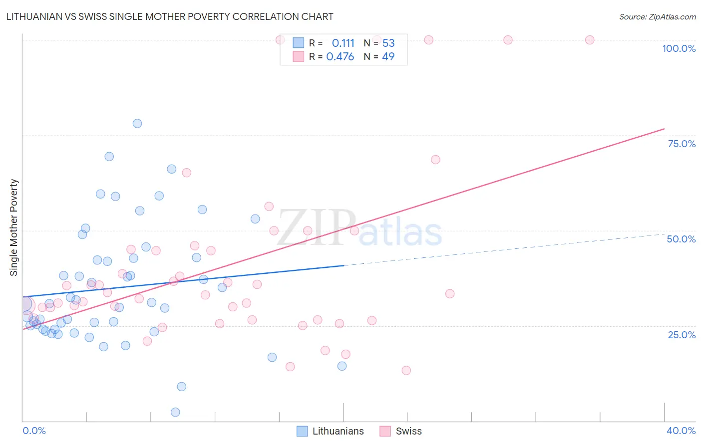 Lithuanian vs Swiss Single Mother Poverty