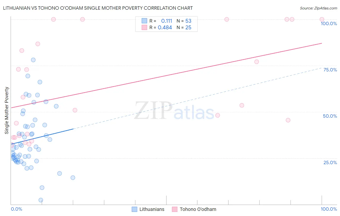 Lithuanian vs Tohono O'odham Single Mother Poverty