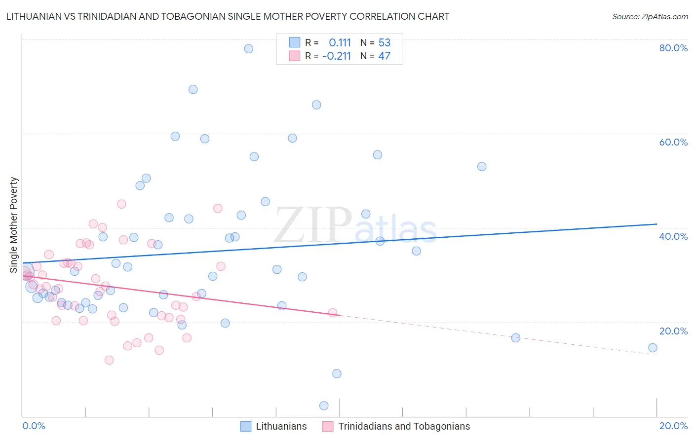 Lithuanian vs Trinidadian and Tobagonian Single Mother Poverty