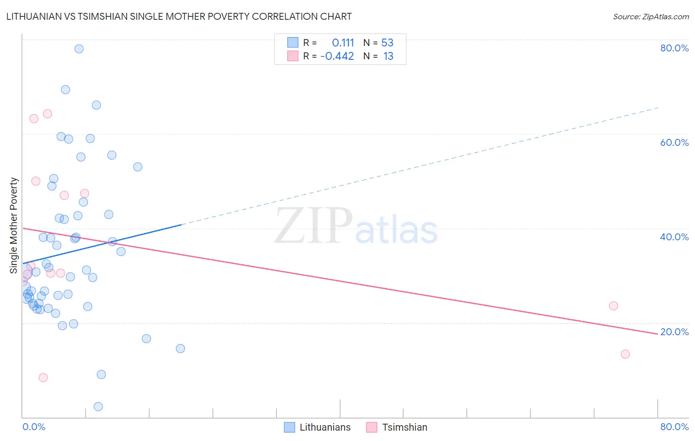 Lithuanian vs Tsimshian Single Mother Poverty