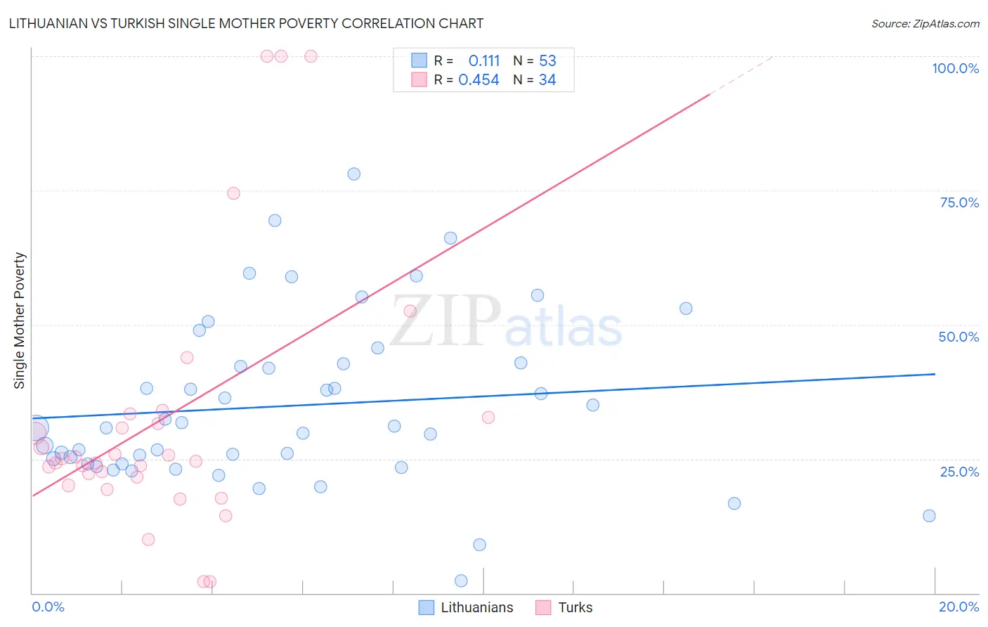 Lithuanian vs Turkish Single Mother Poverty