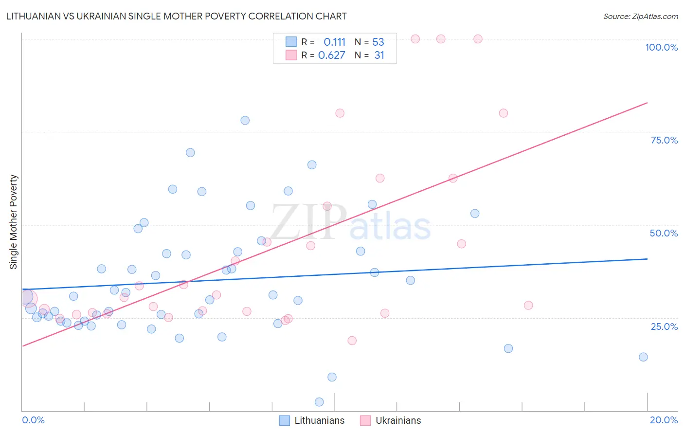 Lithuanian vs Ukrainian Single Mother Poverty