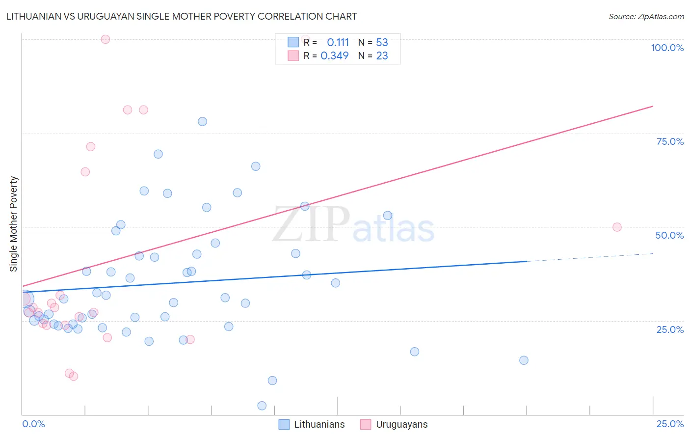Lithuanian vs Uruguayan Single Mother Poverty