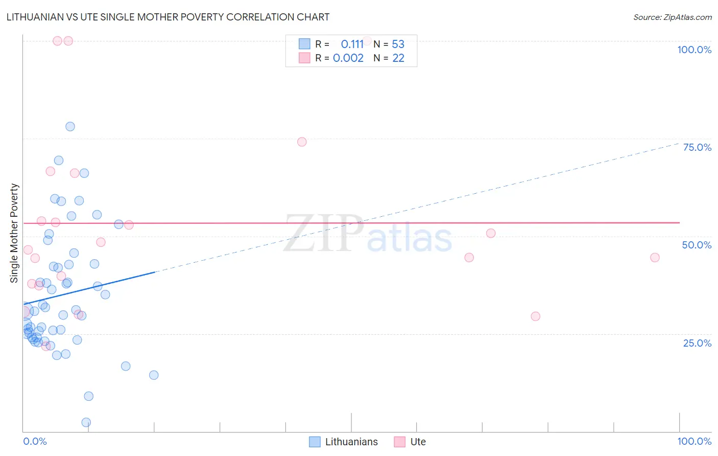 Lithuanian vs Ute Single Mother Poverty