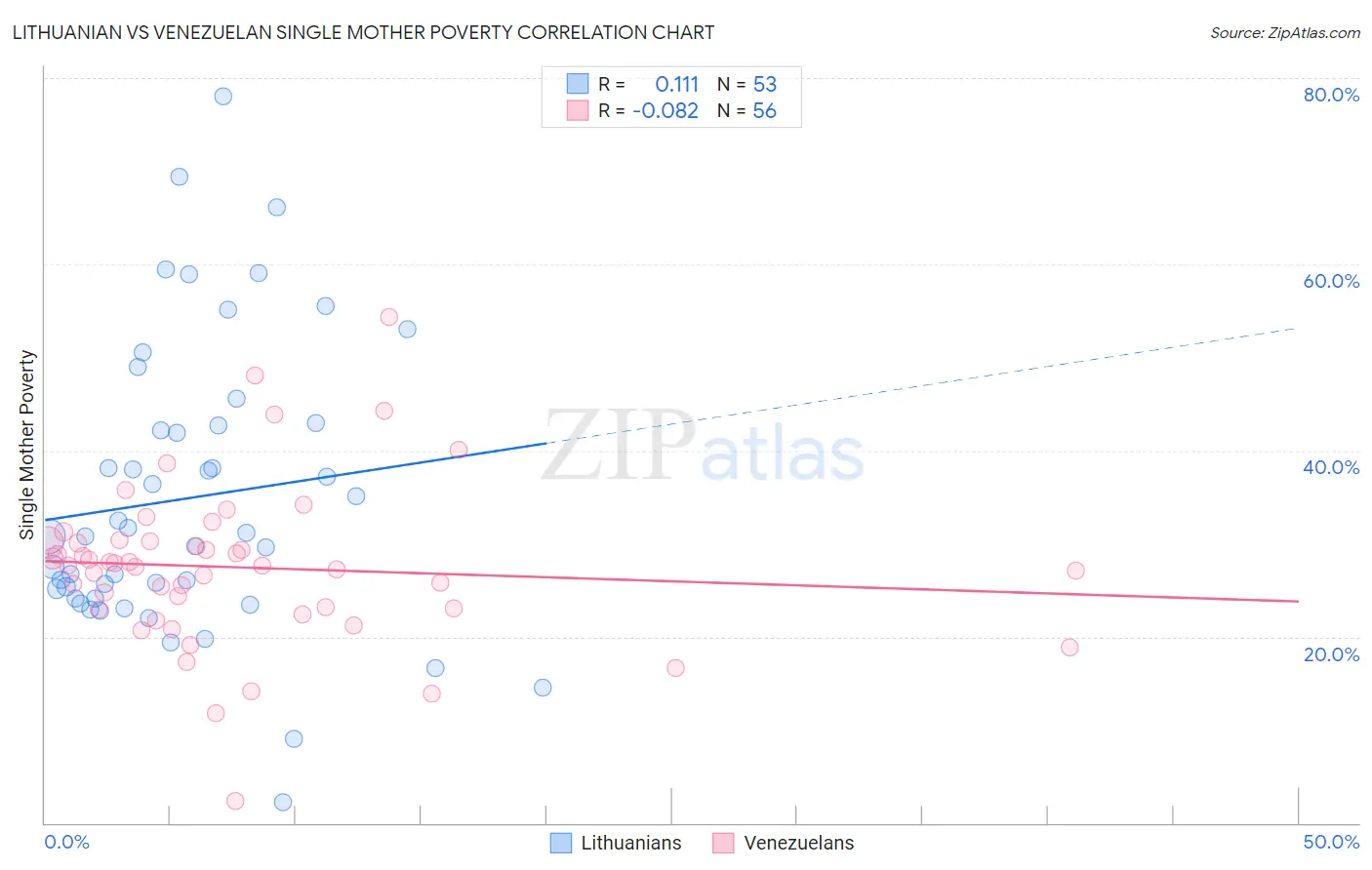 Lithuanian vs Venezuelan Single Mother Poverty