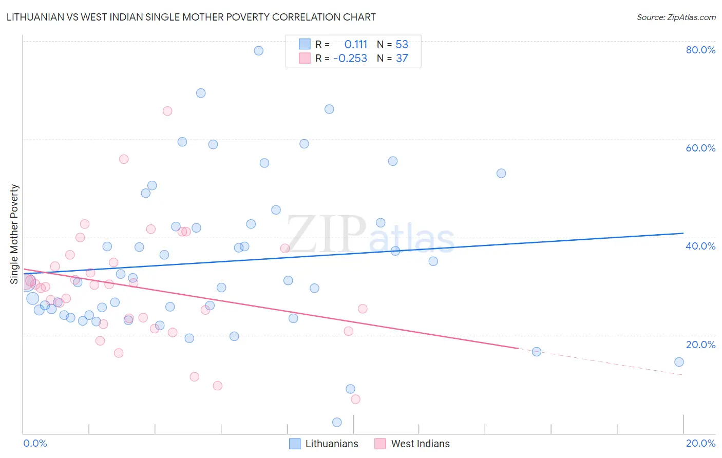 Lithuanian vs West Indian Single Mother Poverty