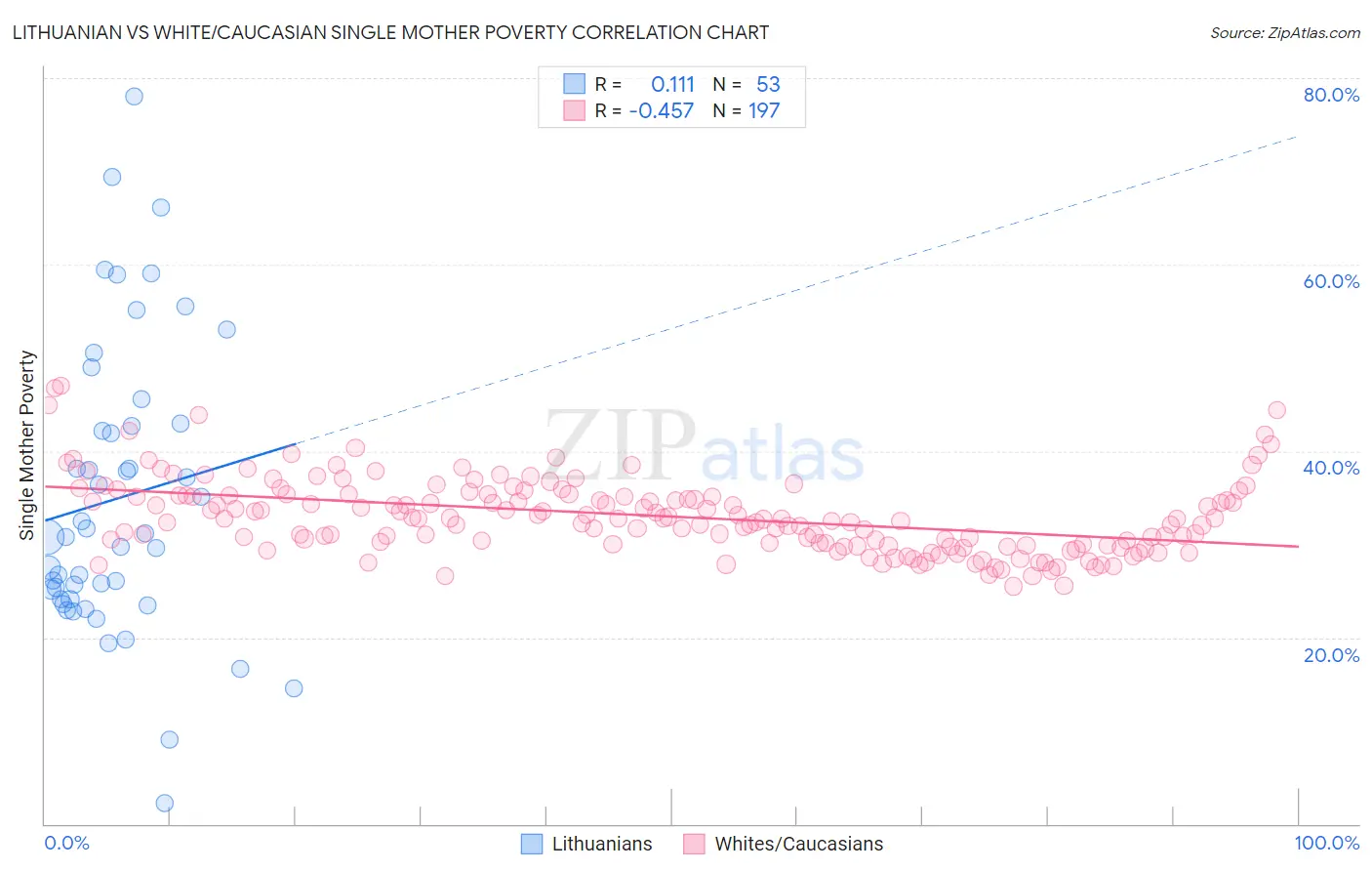 Lithuanian vs White/Caucasian Single Mother Poverty