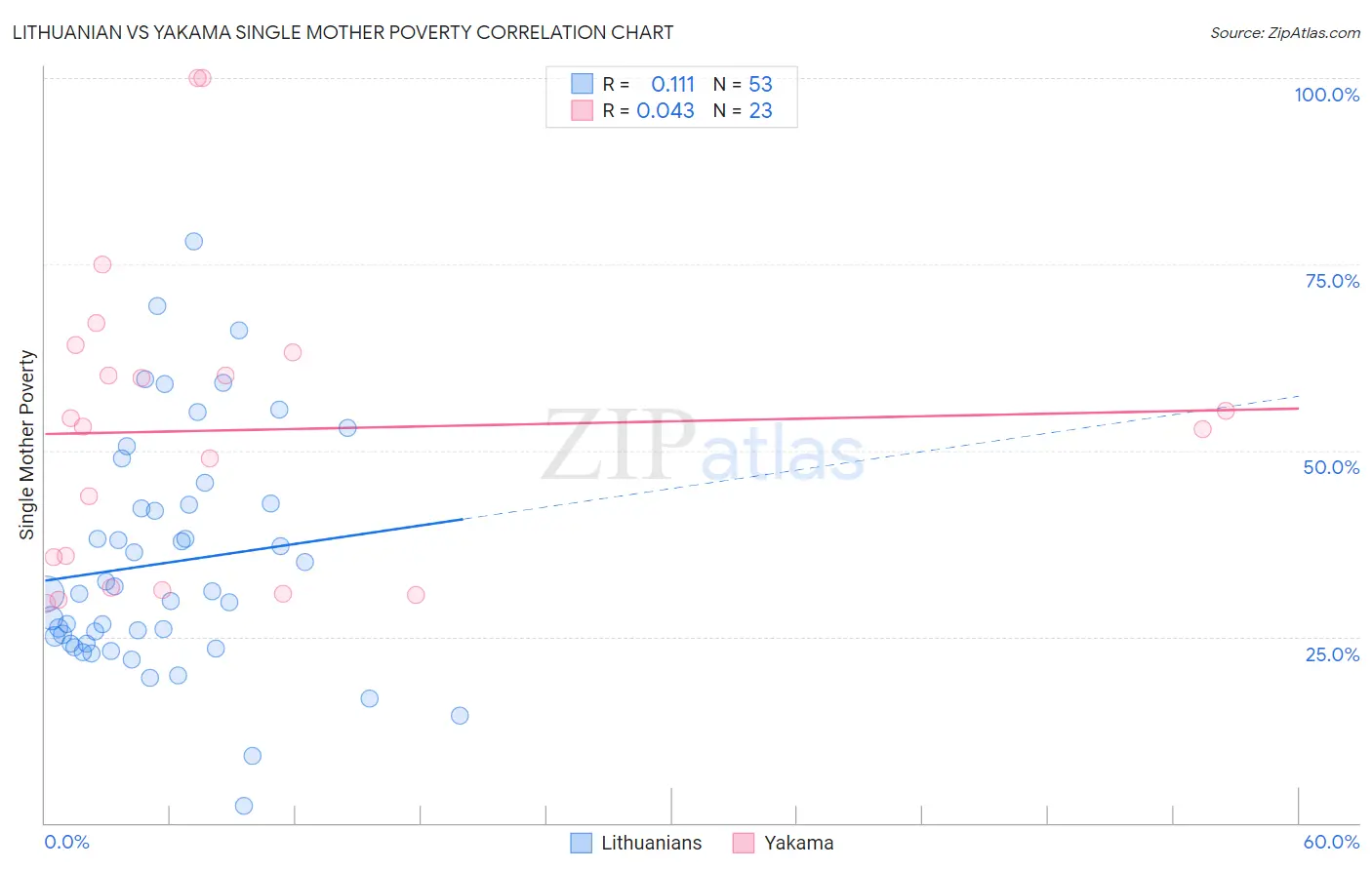 Lithuanian vs Yakama Single Mother Poverty