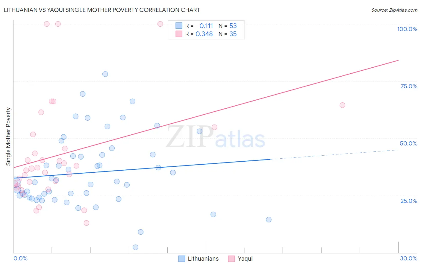 Lithuanian vs Yaqui Single Mother Poverty