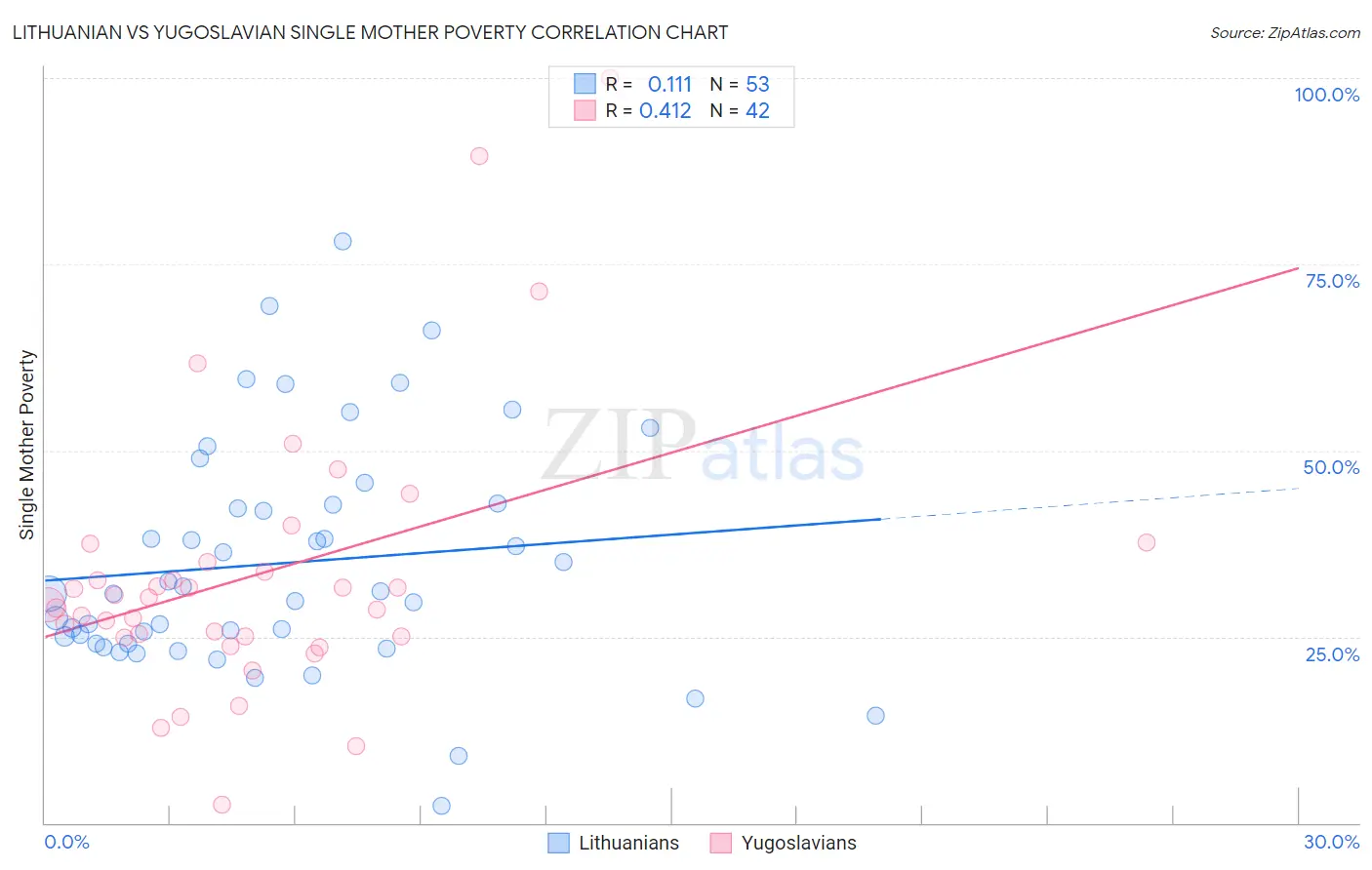 Lithuanian vs Yugoslavian Single Mother Poverty