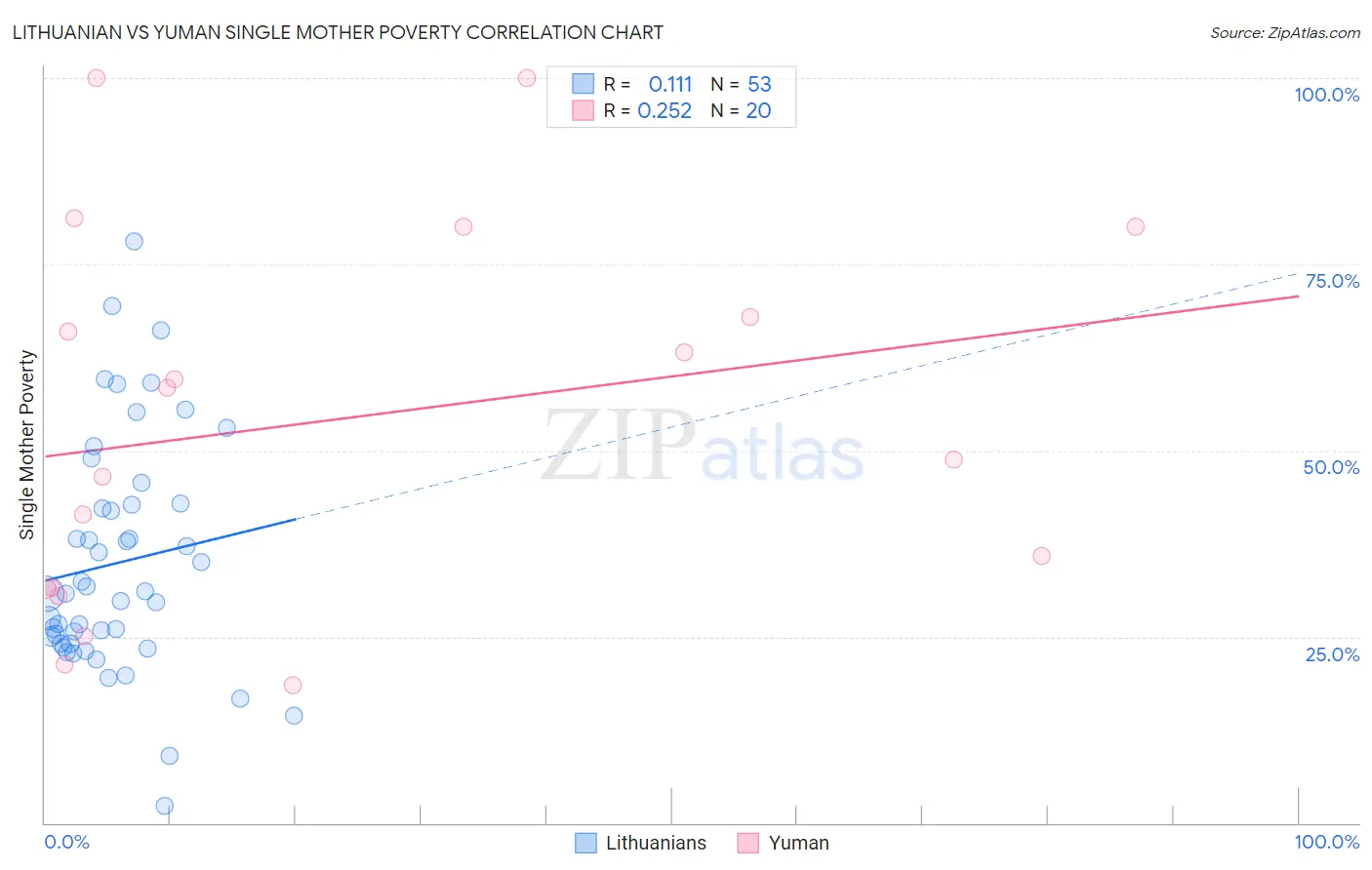 Lithuanian vs Yuman Single Mother Poverty