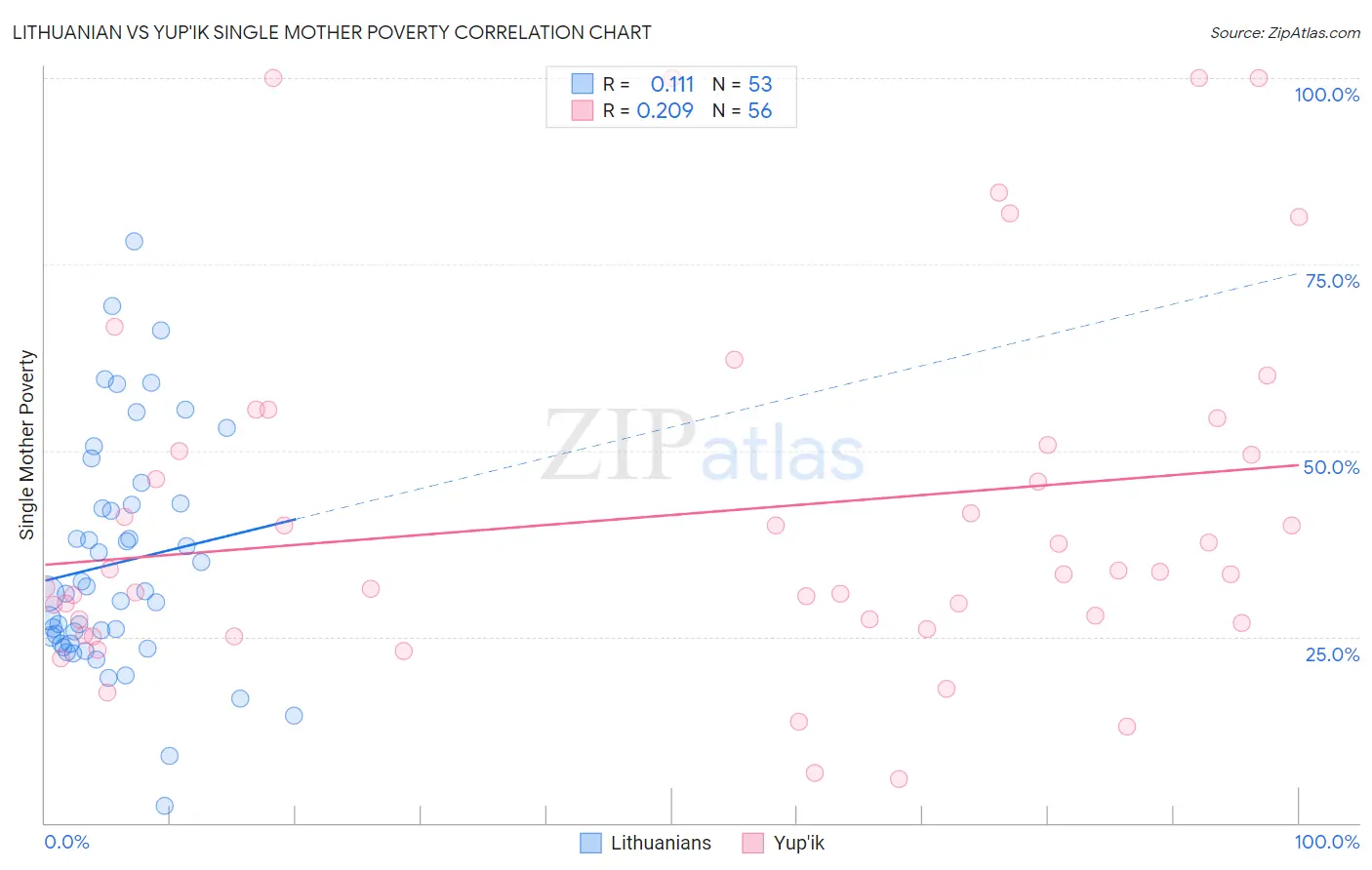 Lithuanian vs Yup'ik Single Mother Poverty