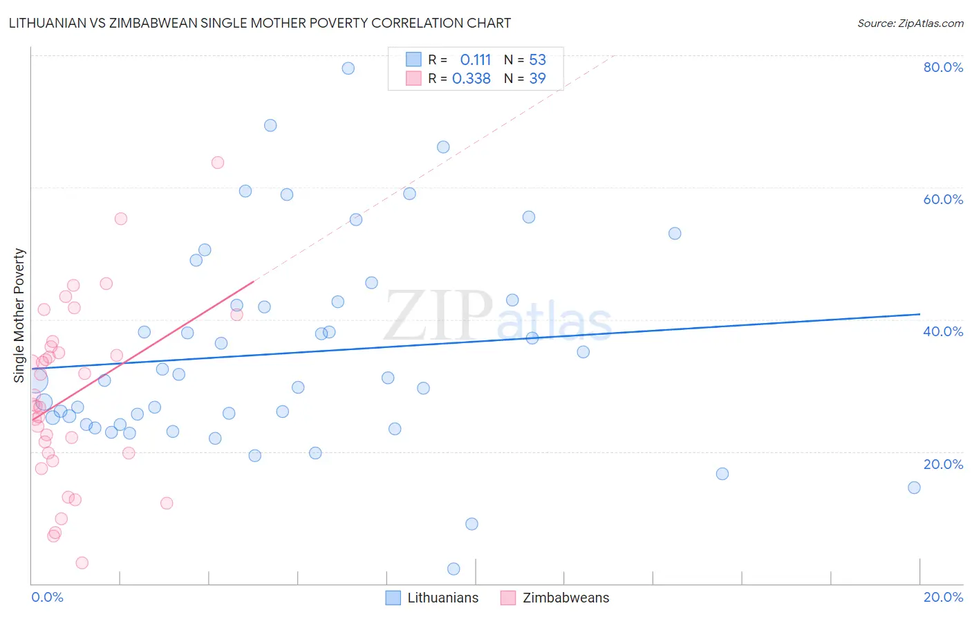 Lithuanian vs Zimbabwean Single Mother Poverty