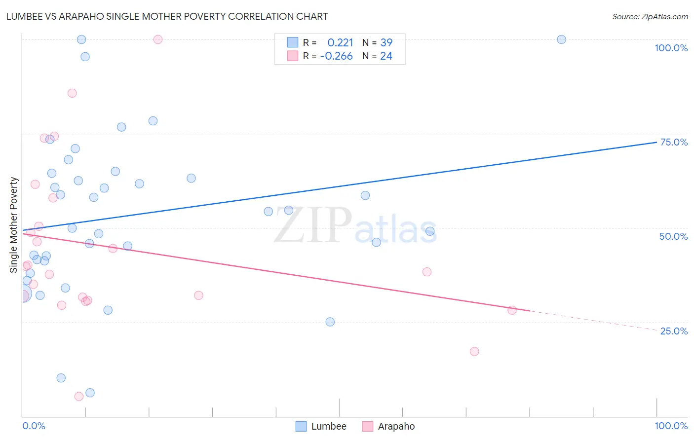 Lumbee vs Arapaho Single Mother Poverty