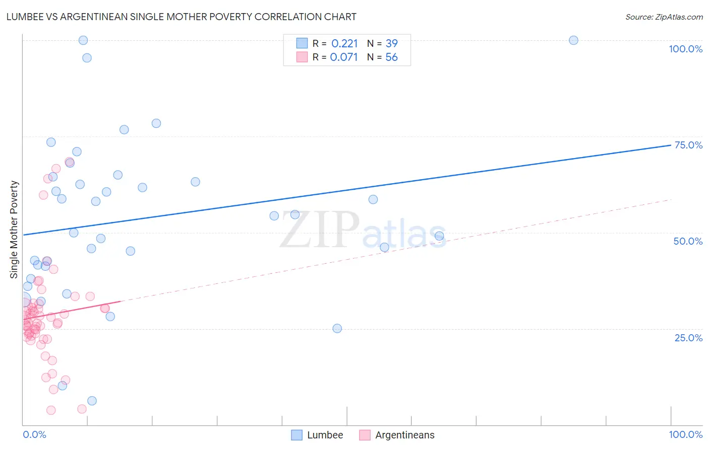 Lumbee vs Argentinean Single Mother Poverty