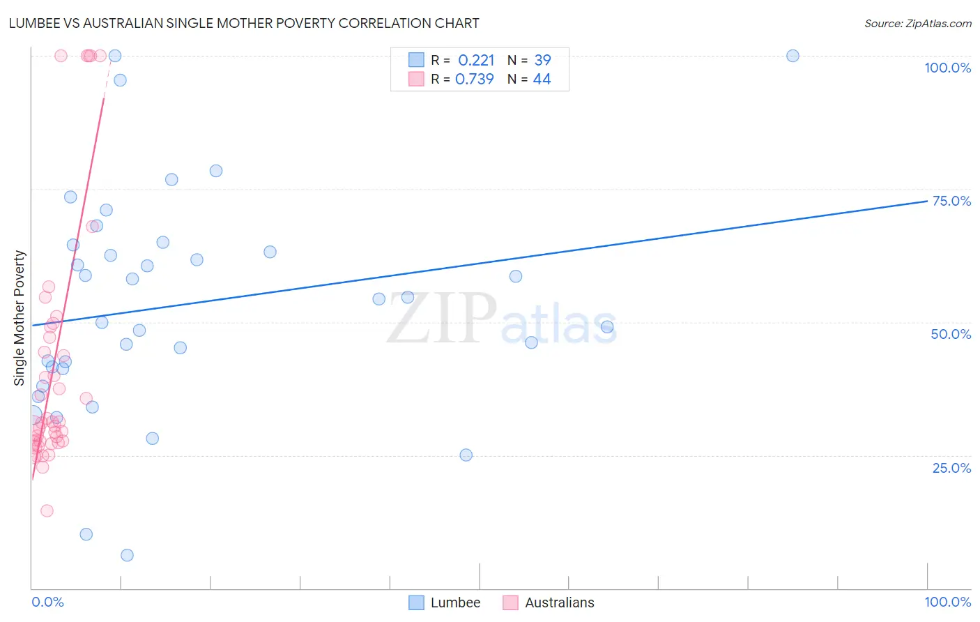 Lumbee vs Australian Single Mother Poverty