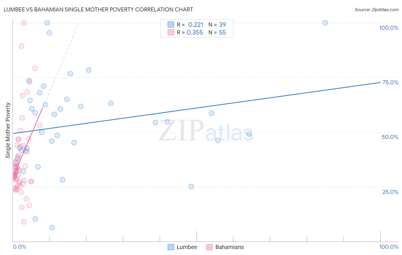 Lumbee vs Bahamian Single Mother Poverty