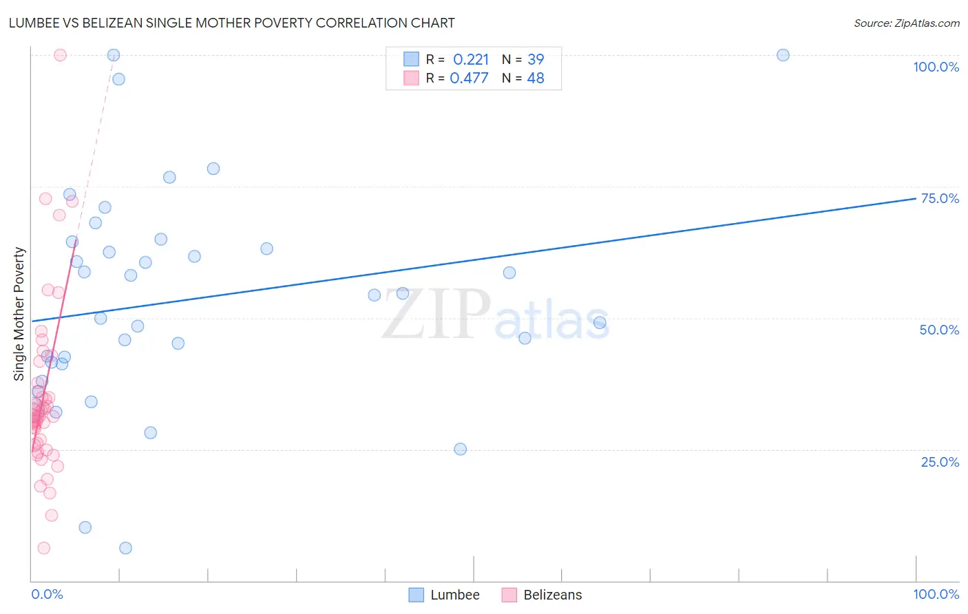 Lumbee vs Belizean Single Mother Poverty