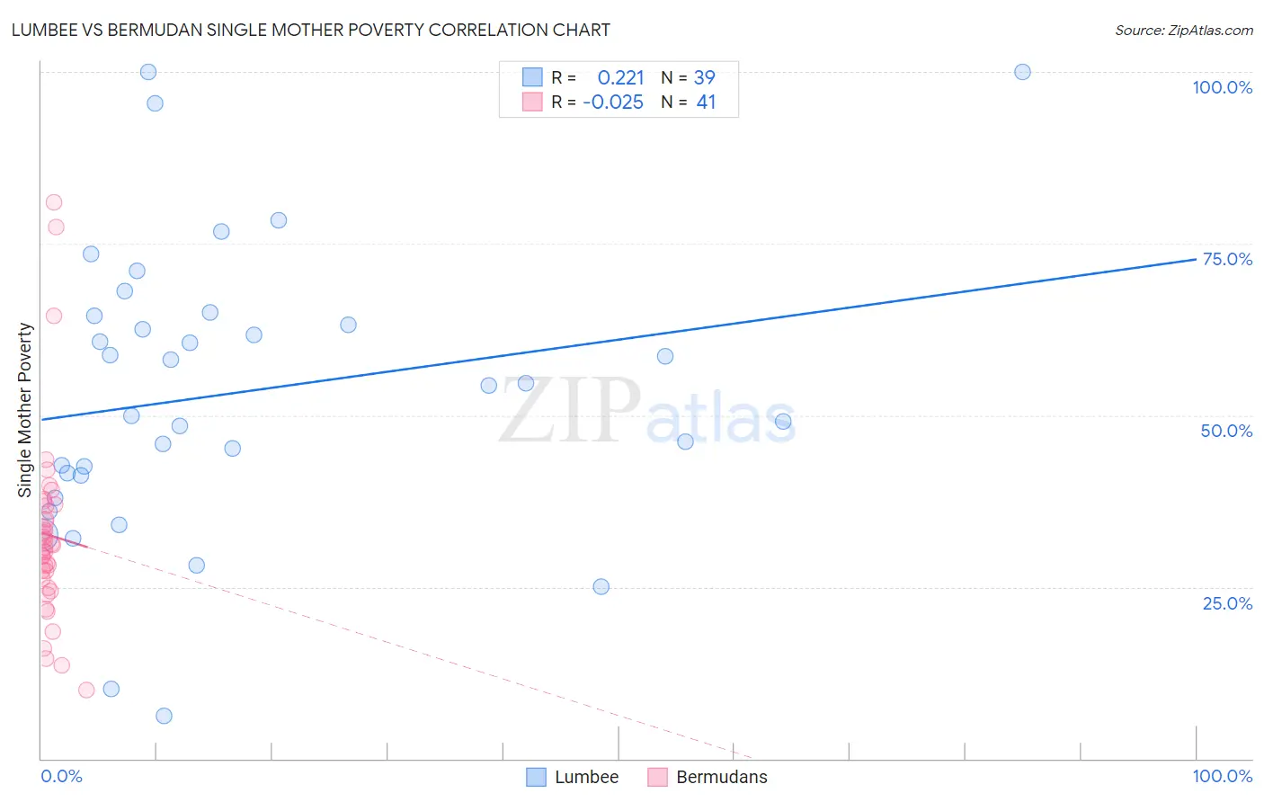 Lumbee vs Bermudan Single Mother Poverty