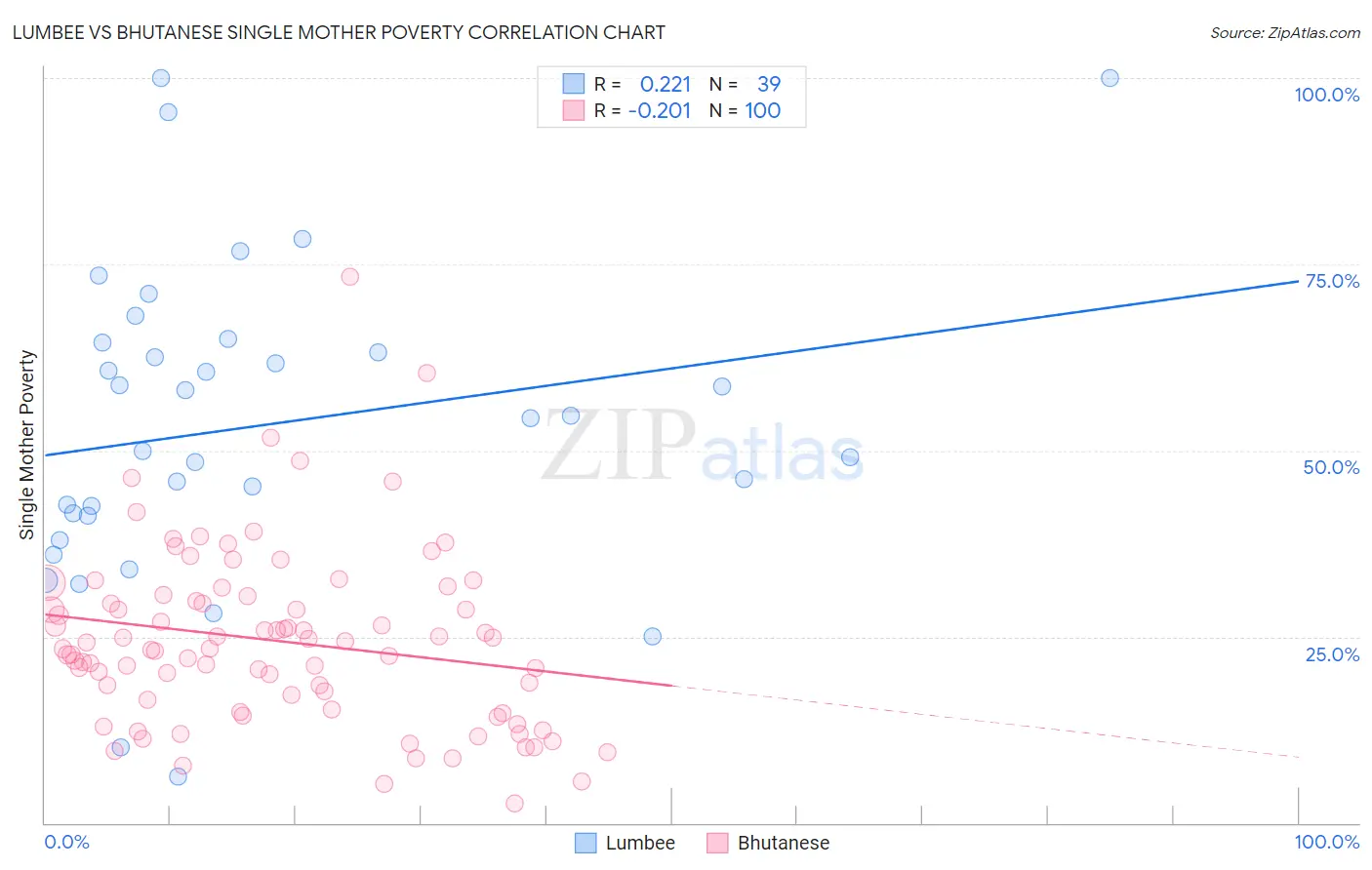 Lumbee vs Bhutanese Single Mother Poverty
