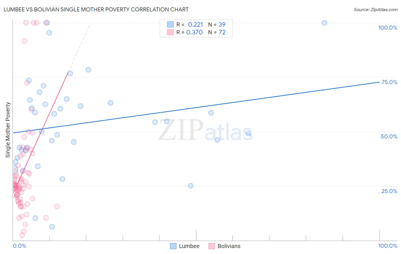 Lumbee vs Bolivian Single Mother Poverty