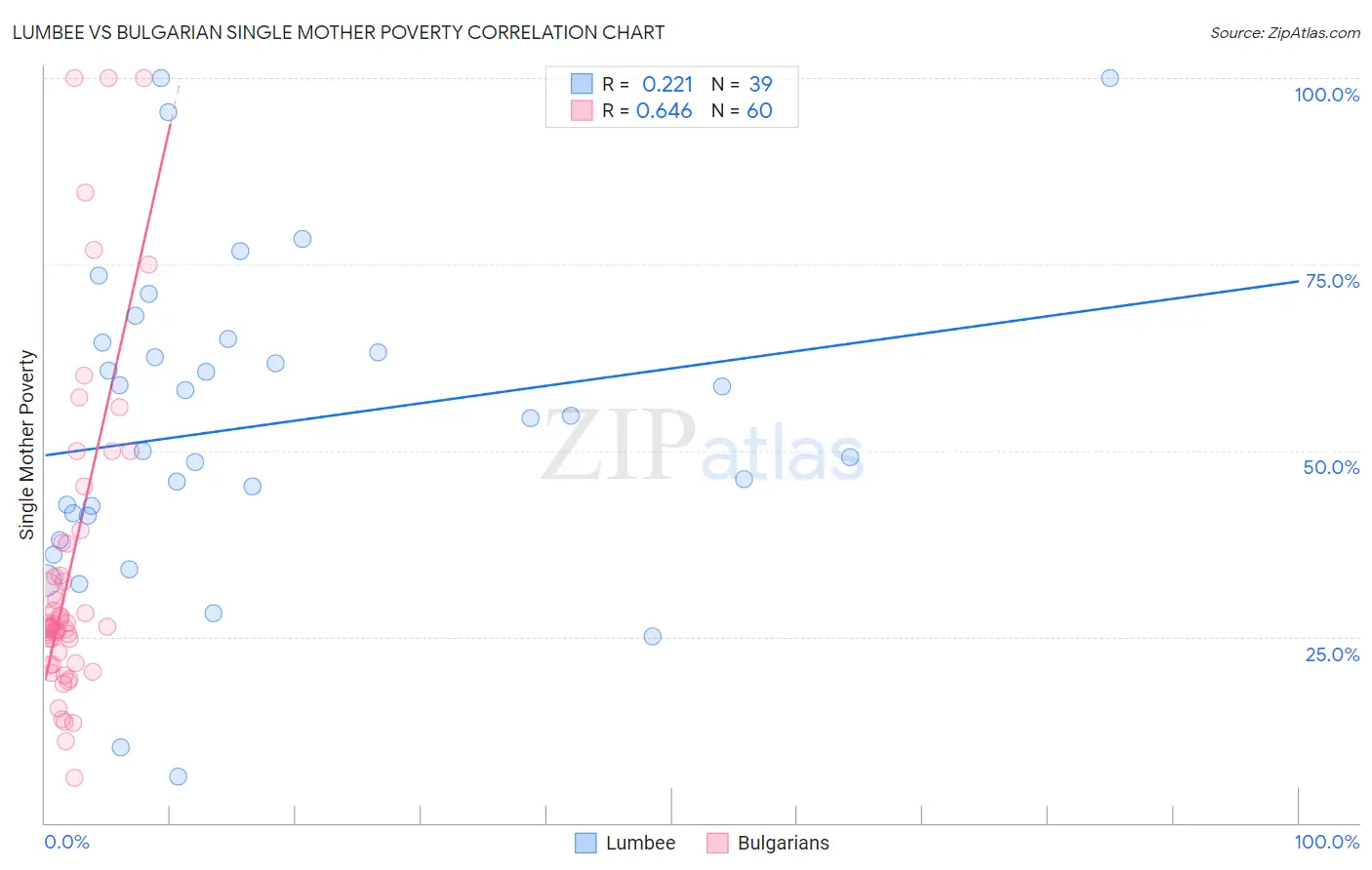 Lumbee vs Bulgarian Single Mother Poverty