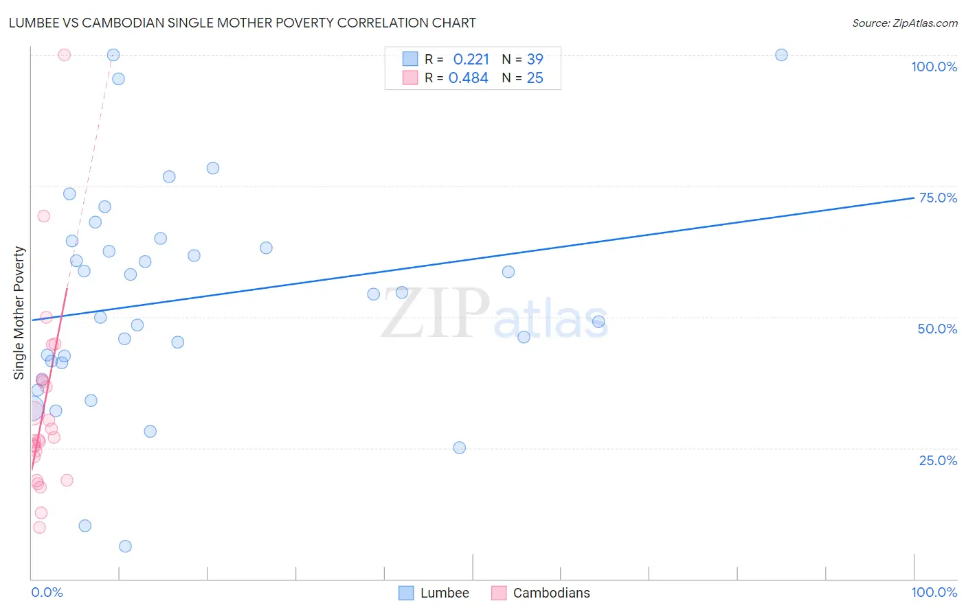 Lumbee vs Cambodian Single Mother Poverty