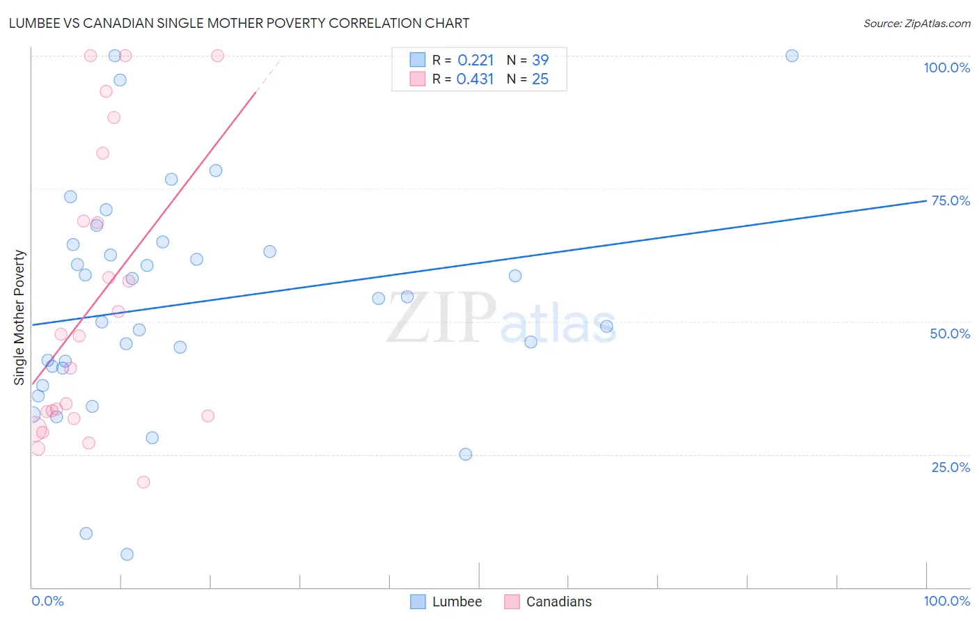 Lumbee vs Canadian Single Mother Poverty
