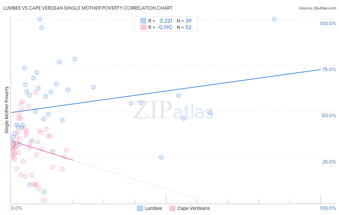 Lumbee vs Cape Verdean Single Mother Poverty