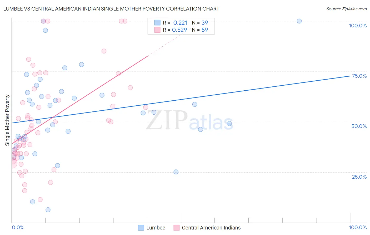 Lumbee vs Central American Indian Single Mother Poverty