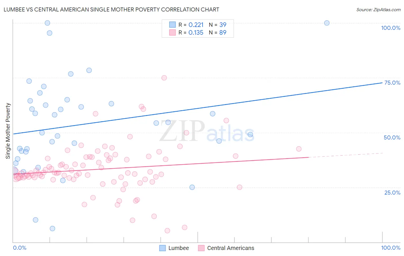 Lumbee vs Central American Single Mother Poverty